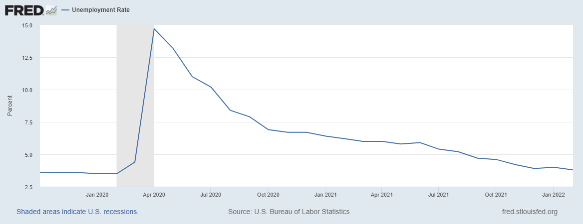 Figure 2. National Unemployment Rate, October 2019 - Present.