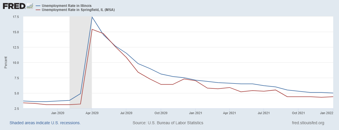 Figure 5. Unemployment Rates, Illinois and Springfield, October 2019 - Present.