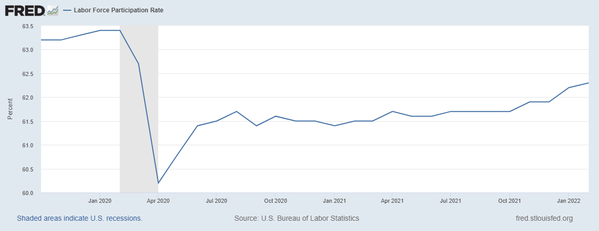 Figure 7. Labor Force Participation Rate, October 2019 - Present.