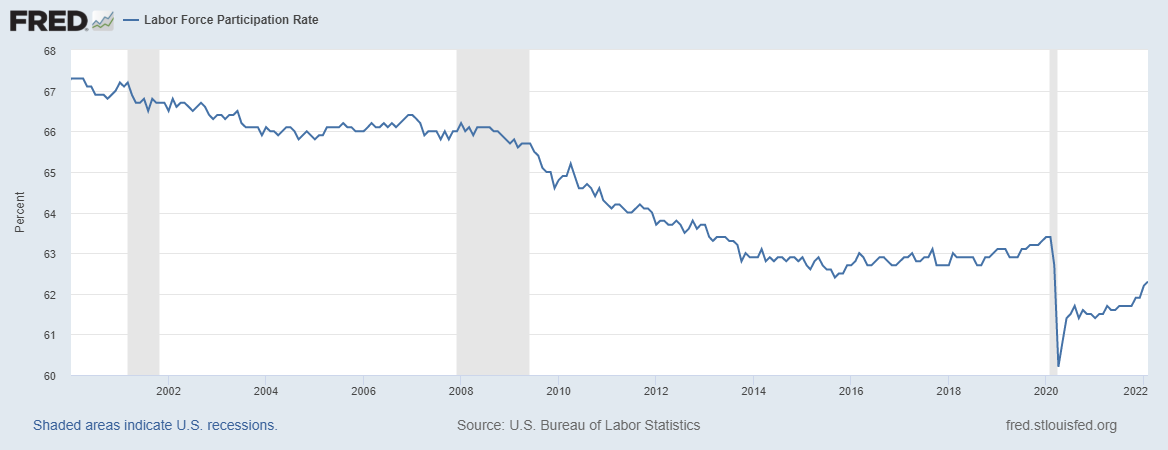 Figure 8. Labor Force Participation Rate, January 2000 - Present.