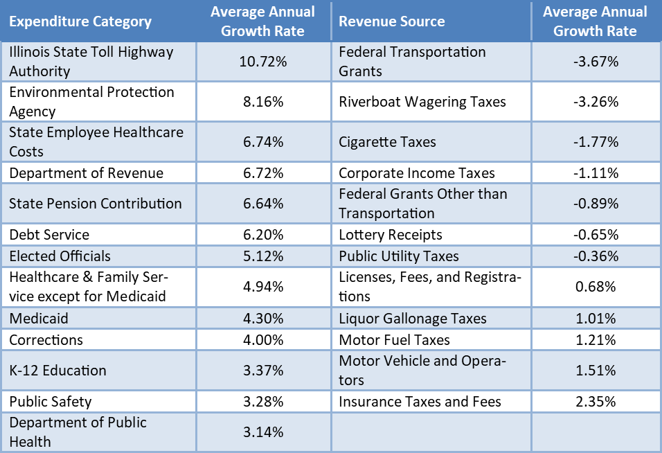 Table 2. Average Annual Growth Rates for Various Revenue Sources and Expenditure Categories, 2013-2019.