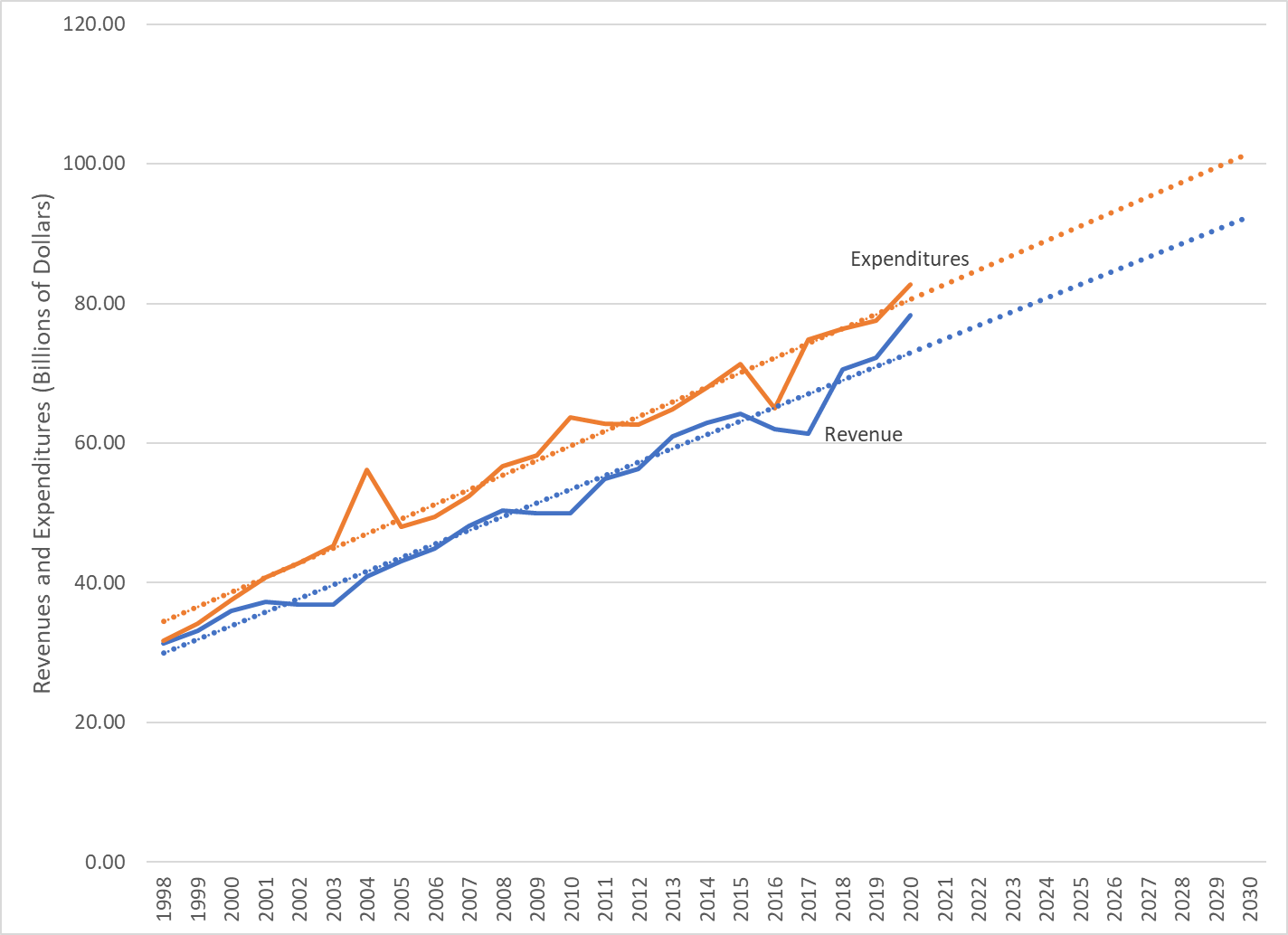 Figure 2. Revenues & Expenditures, State of Illinois, 1998-2020 with Projections to 2030