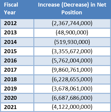 Table 1. Change in Net Position, State of Illinois, Fiscal Year 2012-2021.