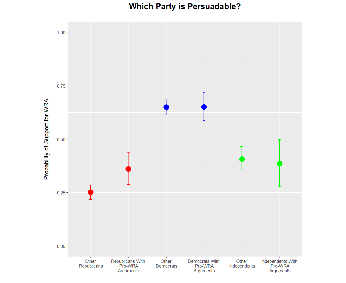 Graph of Which Party is Persuadale?