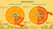 Chart showing that 68% of funds stay in the community when you buy local, compared to 43% when you do not